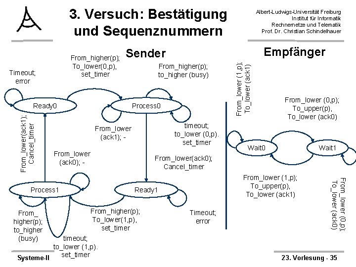 3. Versuch: Bestätigung und Sequenznummern Timeout; error From_lower(ack 1); Cancel_timer From_higher(p); to_higher (busy) Process