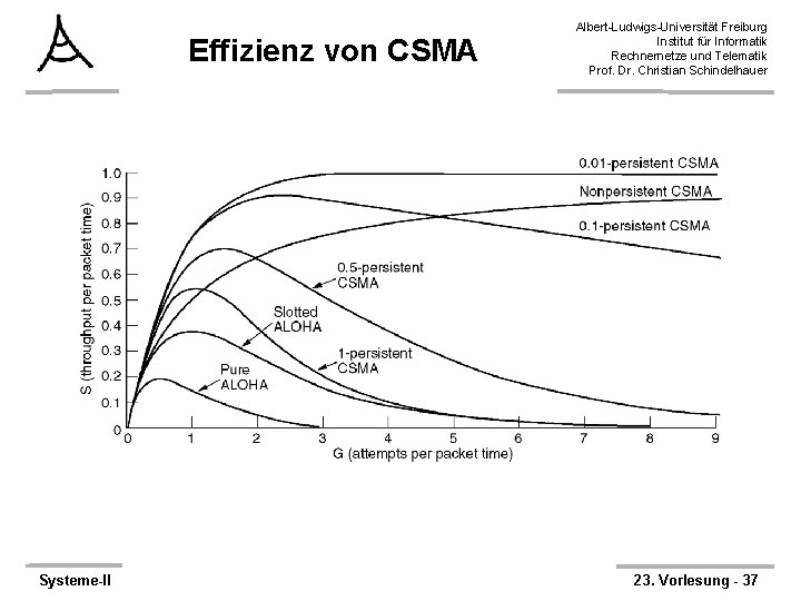 Effizienz von CSMA Systeme-II Albert-Ludwigs-Universität Freiburg Institut für Informatik Rechnernetze und Telematik Prof. Dr.