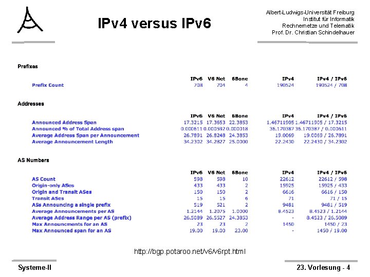 IPv 4 versus IPv 6 Albert-Ludwigs-Universität Freiburg Institut für Informatik Rechnernetze und Telematik Prof.