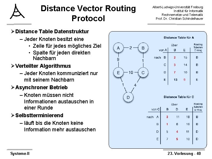 Distance Vector Routing Protocol Albert-Ludwigs-Universität Freiburg Institut für Informatik Rechnernetze und Telematik Prof. Dr.