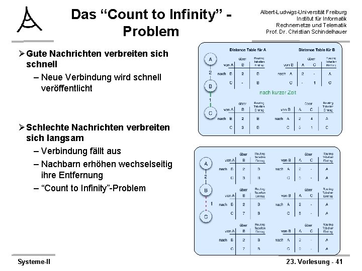 Das “Count to Infinity” Problem Albert-Ludwigs-Universität Freiburg Institut für Informatik Rechnernetze und Telematik Prof.