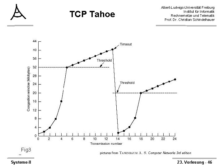 TCP Tahoe Systeme-II Albert-Ludwigs-Universität Freiburg Institut für Informatik Rechnernetze und Telematik Prof. Dr. Christian