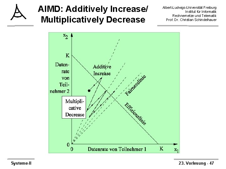 AIMD: Additively Increase/ Multiplicatively Decrease Systeme-II Albert-Ludwigs-Universität Freiburg Institut für Informatik Rechnernetze und Telematik