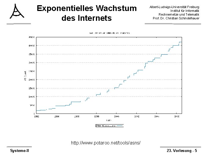 Exponentielles Wachstum des Internets Albert-Ludwigs-Universität Freiburg Institut für Informatik Rechnernetze und Telematik Prof. Dr.