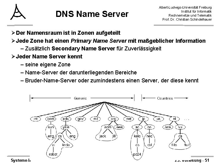 DNS Name Server Albert-Ludwigs-Universität Freiburg Institut für Informatik Rechnernetze und Telematik Prof. Dr. Christian