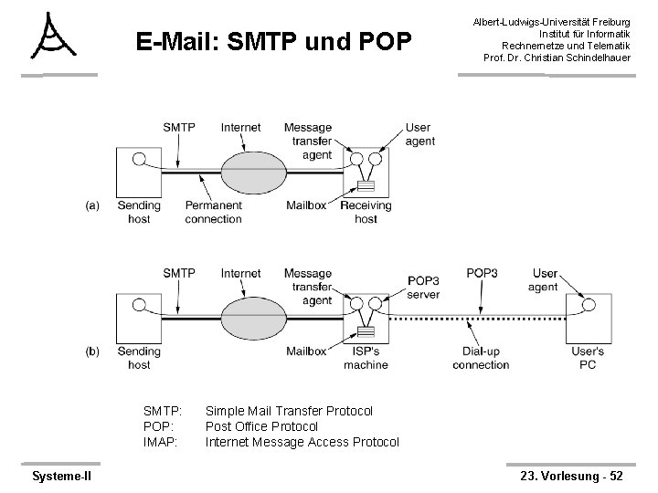 E-Mail: SMTP und POP SMTP: POP: IMAP: Systeme-II Albert-Ludwigs-Universität Freiburg Institut für Informatik Rechnernetze