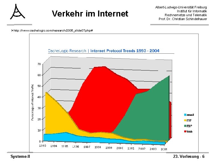 Verkehr im Internet Albert-Ludwigs-Universität Freiburg Institut für Informatik Rechnernetze und Telematik Prof. Dr. Christian