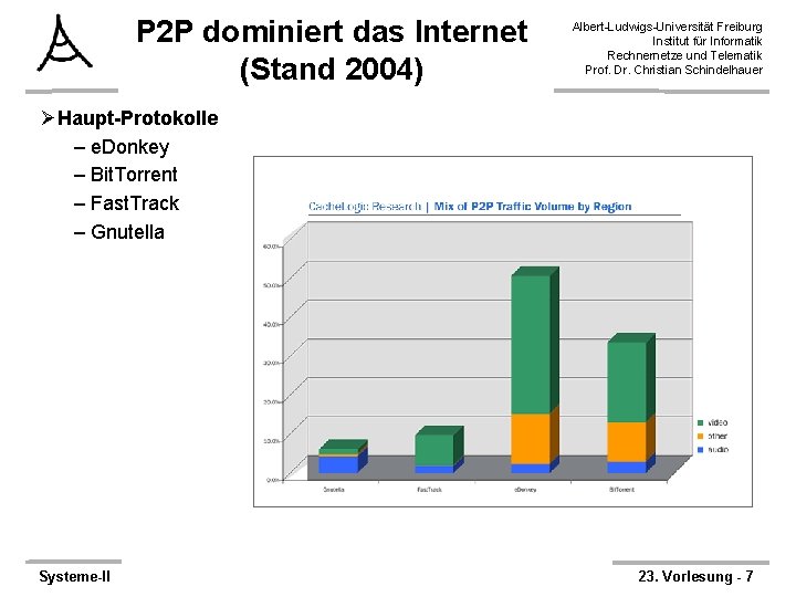 P 2 P dominiert das Internet (Stand 2004) Albert-Ludwigs-Universität Freiburg Institut für Informatik Rechnernetze