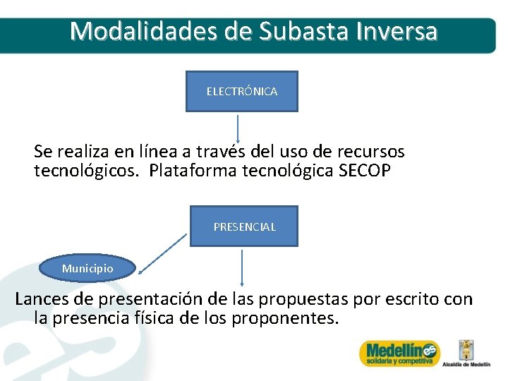 Modalidades de Subasta Inversa ELECTRÓNICA Se realiza en línea a través del uso de