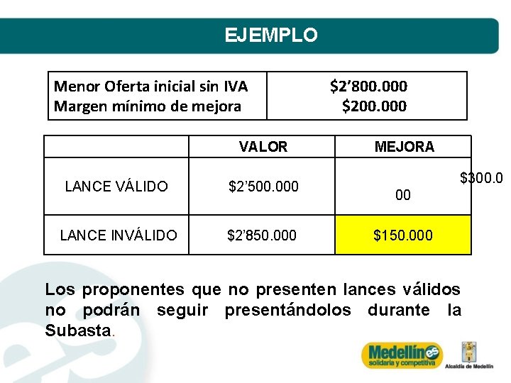 EJEMPLO Menor Oferta inicial sin IVA Margen mínimo de mejora VALOR LANCE VÁLIDO $2’