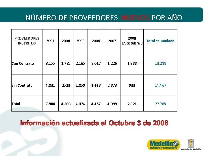 NÚMERO DE PROVEEDORES NUEVOS POR AÑO PROVEEDORES INSCRITOS 2008 Total acumulado (A octubre 3