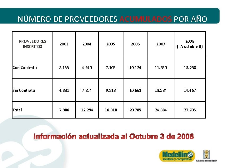 NÚMERO DE PROVEEDORES ACUMULADOS POR AÑO PROVEEDORES INSCRITOS 2003 2004 2005 2006 2007 2008