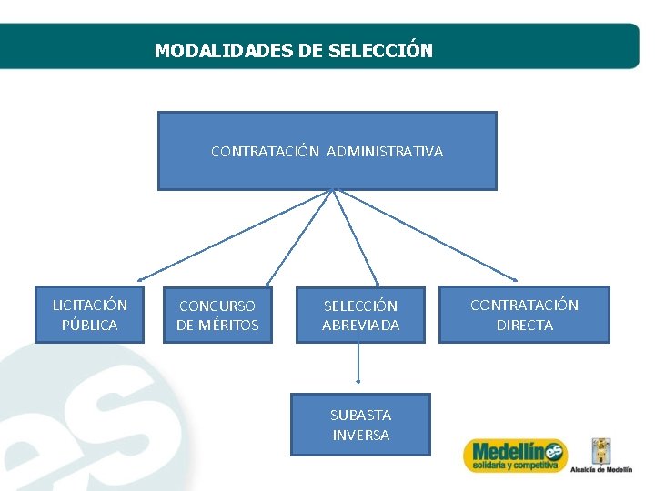 MODALIDADES DE SELECCIÓN CONTRATACIÓN ADMINISTRATIVA LICITACIÓN PÚBLICA CONCURSO DE MÉRITOS SELECCIÓN ABREVIADA SUBASTA INVERSA
