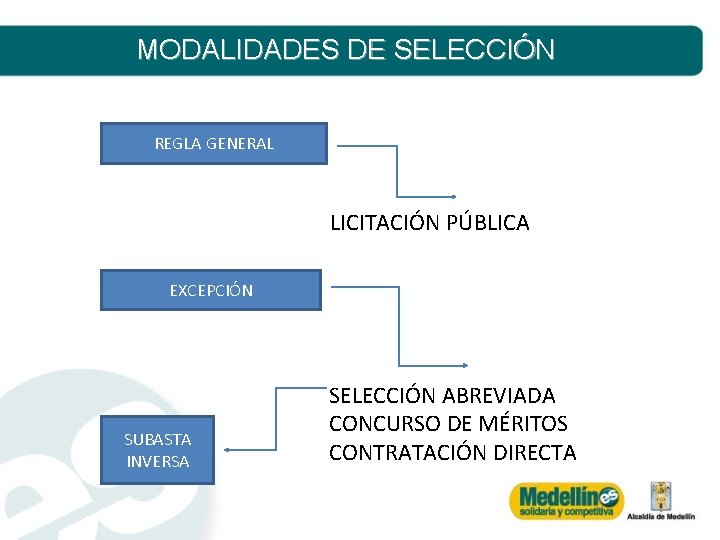 MODALIDADES DE SELECCIÓN REGLA GENERAL LICITACIÓN PÚBLICA EXCEPCIÓN SUBASTA INVERSA SELECCIÓN ABREVIADA CONCURSO DE