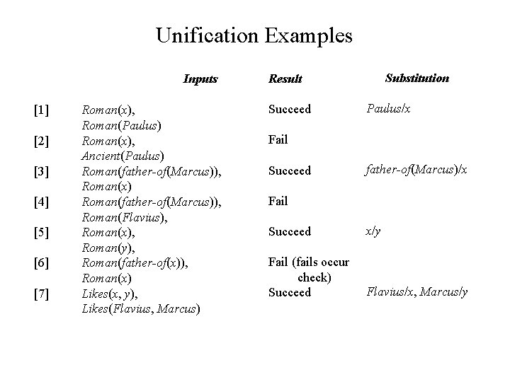 Unification Examples Inputs [1] [2] [3] [4] [5] [6] [7] Roman(x), Roman(Paulus) Roman(x), Ancient(Paulus)