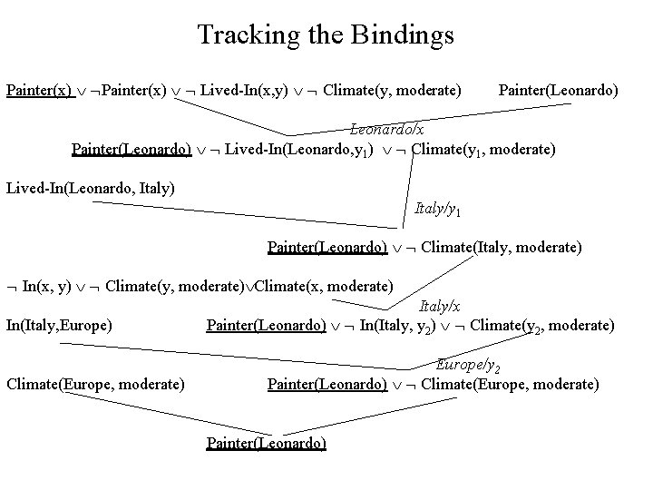 Tracking the Bindings Painter(x) Lived-In(x, y) Climate(y, moderate) Painter(Leonardo) Leonardo/x Painter(Leonardo) Lived-In(Leonardo, y 1)