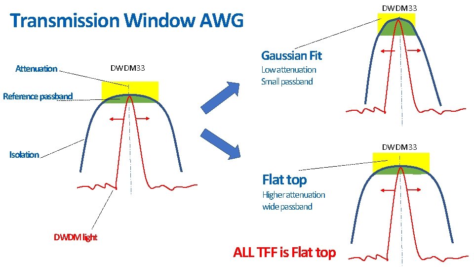 DWDM 33 Transmission Window AWG Attenuation DWDM 33 Gaussian Fit Low attenuation Small passband