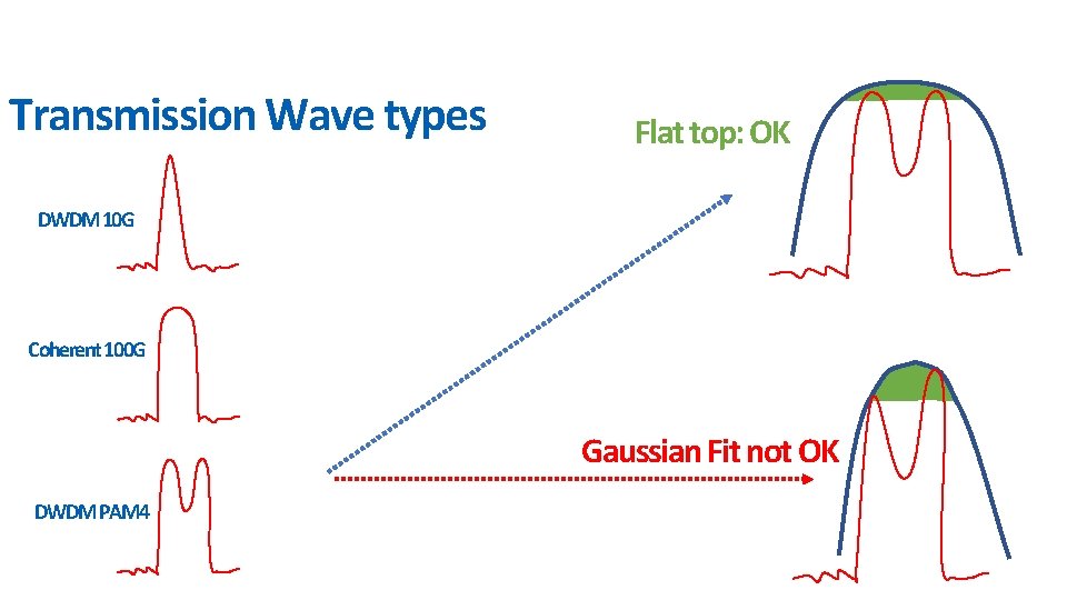 Transmission Wave types Flat top: OK DWDM 10 G Coherent 100 G Gaussian Fit