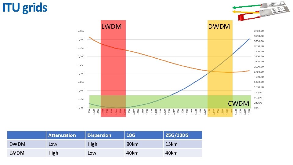 ITU grids LWDM DWDM CWDM Attenuation Dispersion 10 G 25 G/100 G DWDM Low