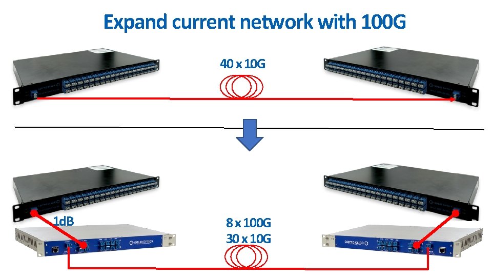 Expand current network with 100 G 40 x 10 G 1 d. B 8