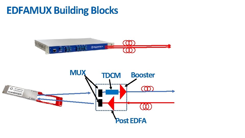 EDFAMUX Building Blocks MUX TDCM Booster Post EDFA 