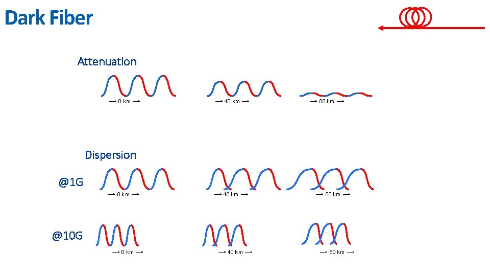 Dark Fiber Attenuation → 0 km → → 40 km → → 80 km
