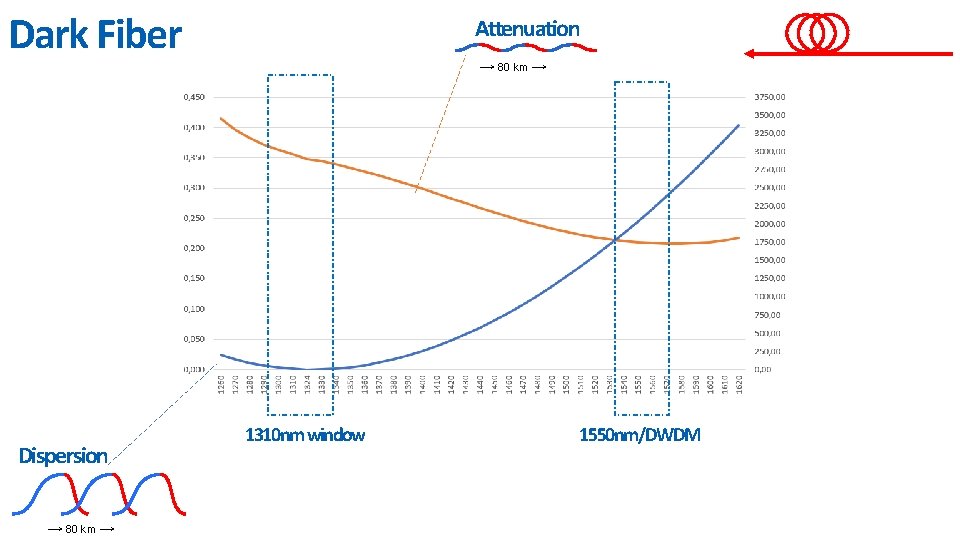 Dark Fiber Dispersion → 80 km → Attenuation → 80 km → 1310 nm