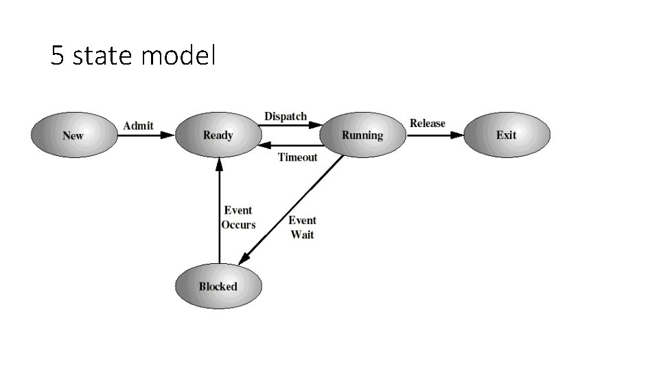 5 state model 