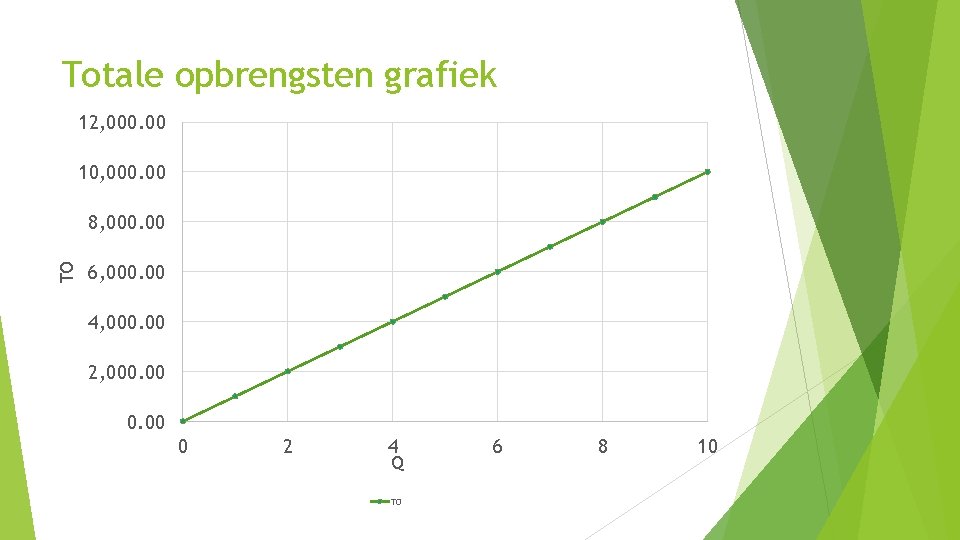 Totale opbrengsten grafiek 12, 000. 00 10, 000. 00 TO 8, 000. 00 6,