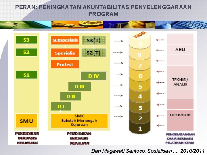 PERAN: PENINGKATAN AKUNTABILITAS PENYELENGGARAAN PROGRAM Dari Megawati Santoso, Sosialisasi. . 2010/2011 