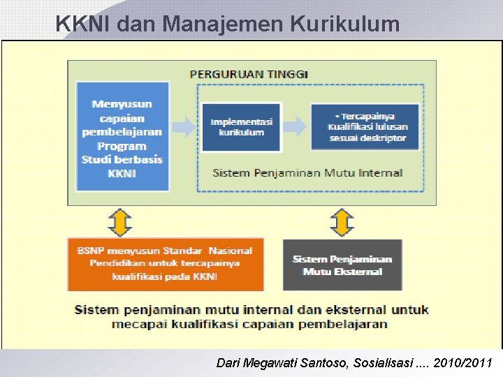 KKNI dan Manajemen Kurikulum Dari Megawati Santoso, Sosialisasi. . 2010/2011 