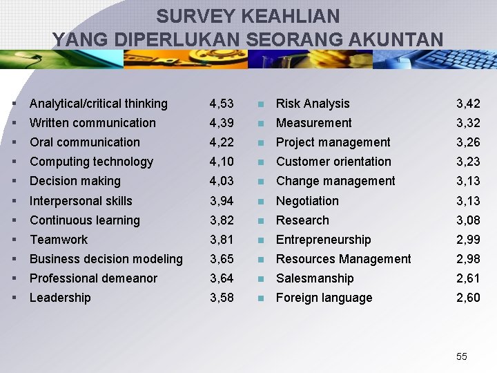 SURVEY KEAHLIAN YANG DIPERLUKAN SEORANG AKUNTAN § Analytical/critical thinking 4, 53 n Risk Analysis