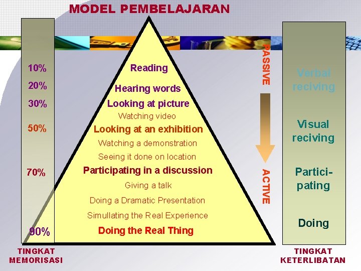 MODEL PEMBELAJARAN Reading 20% Hearing words 30% Looking at picture PASSIVE 10% Watching video