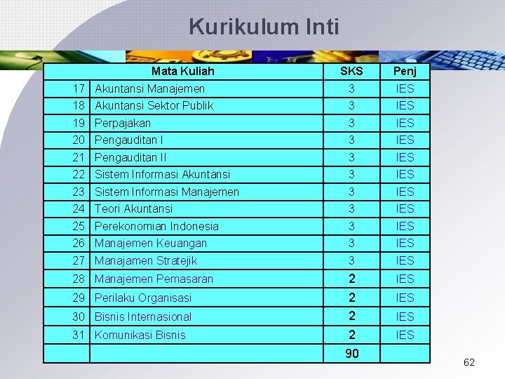 Kurikulum Inti Mata Kuliah SKS Penj 17 Akuntansi Manajemen 3 IES 18 Akuntansi Sektor