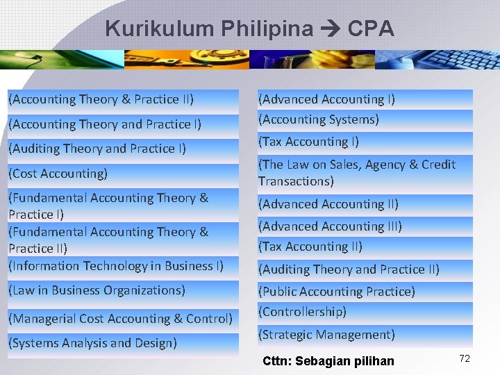 Kurikulum Philipina CPA (Accounting Theory & Practice II) (Accounting Theory and Practice I) (Advanced