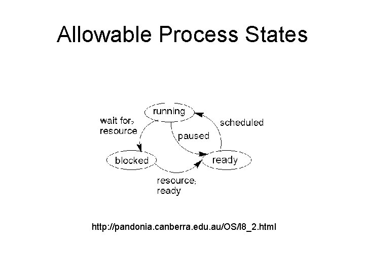 Allowable Process States http: //pandonia. canberra. edu. au/OS/l 8_2. html 