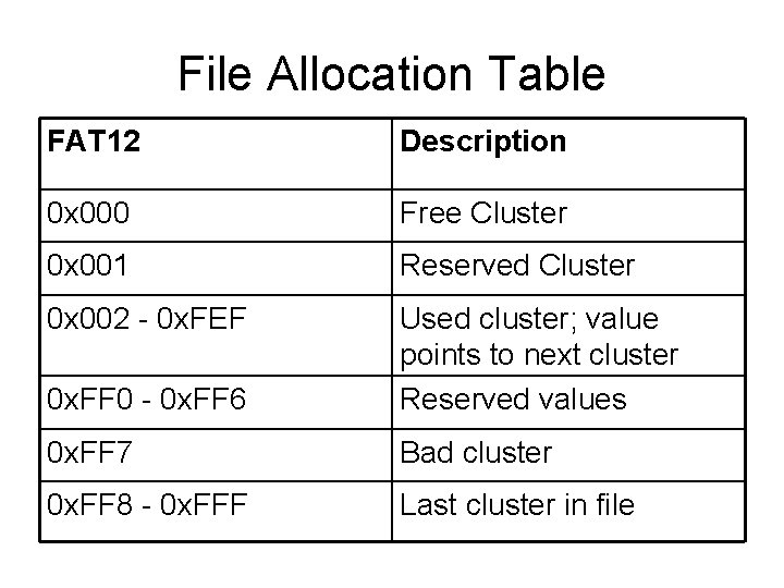 File Allocation Table FAT 12 Description 0 x 000 Free Cluster 0 x 001