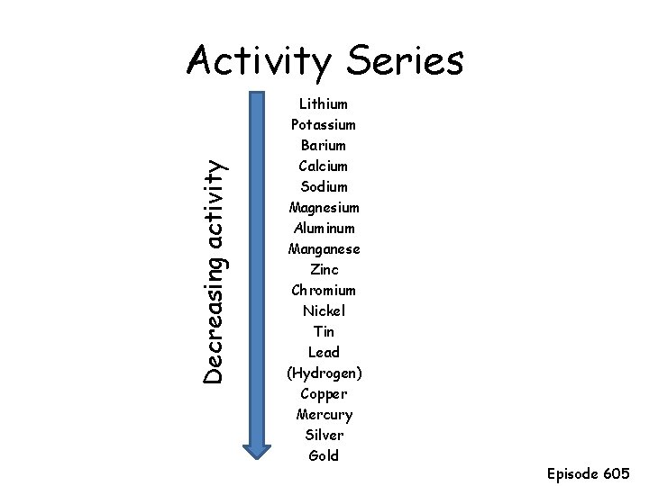 Decreasing activity Activity Series Lithium Potassium Barium Calcium Sodium Magnesium Aluminum Manganese Zinc Chromium Decreasing activity Activity Series Lithium Potassium Barium Calcium Sodium Magnesium Aluminum Manganese Zinc Chromium