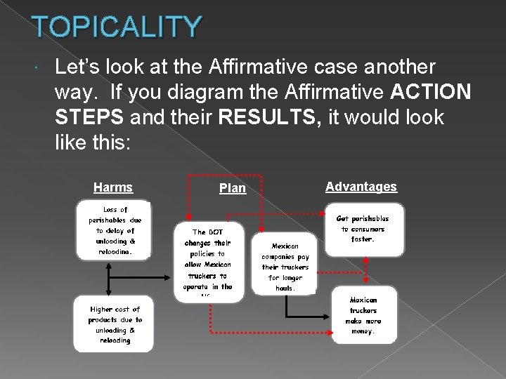 TOPICALITY Let’s look at the Affirmative case another way. If you diagram the Affirmative