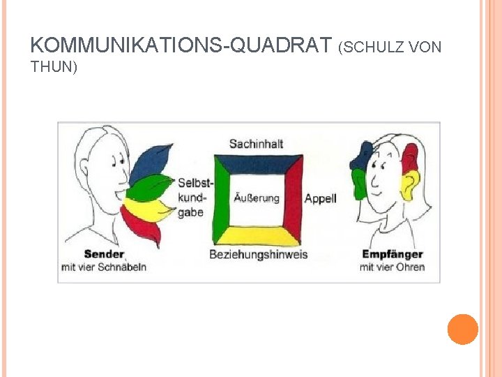 KOMMUNIKATIONS-QUADRAT (SCHULZ VON THUN) 