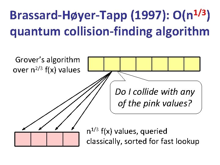 Brassard-Høyer-Tapp (1997): O(n 1/3) quantum collision-finding algorithm Grover’s algorithm over n 2/3 f(x) values