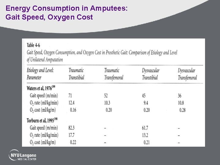 Energy Consumption in Amputees: Gait Speed, Oxygen Cost 