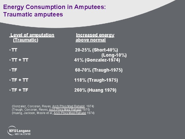 Energy Consumption in Amputees: Traumatic amputees Level of amputation (Traumatic) Increased energy above normal