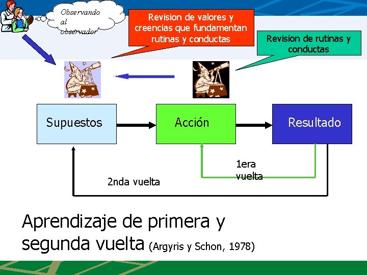 Observando al observador Revision de valores y creencias que fundamentan rutinas y conductas Supuestos