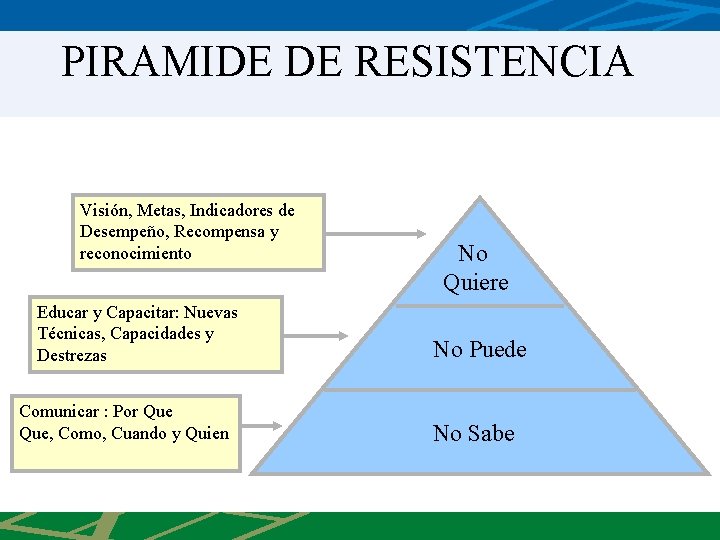 PIRAMIDE DE RESISTENCIA Visión, Metas, Indicadores de Desempeño, Recompensa y reconocimiento Educar y Capacitar: