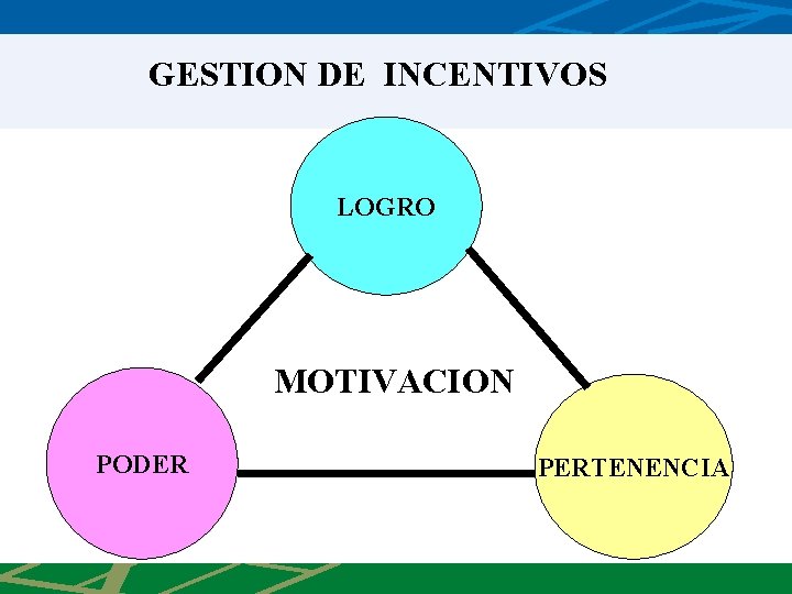 GESTION DE INCENTIVOS LOGRO MOTIVACION PODER PERTENENCIA 