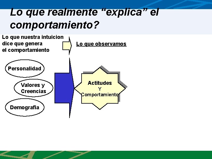 Lo que realmente “explica” el comportamiento? Lo que nuestra intuicion dice que genera el