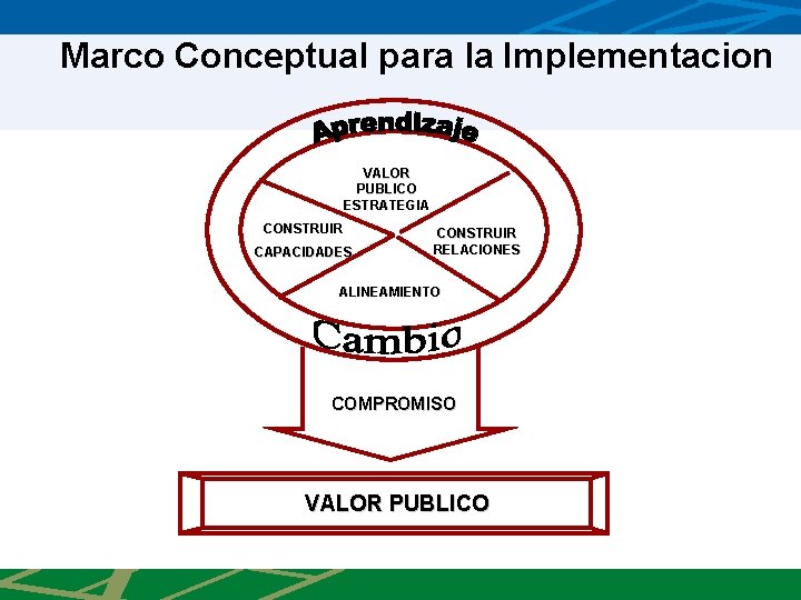 Marco Conceptual para la Implementacion VALOR PUBLICO ESTRATEGIA CONSTRUIR CAPACIDADES CONSTRUIR RELACIONES ALINEAMIENTO COMPROMISO