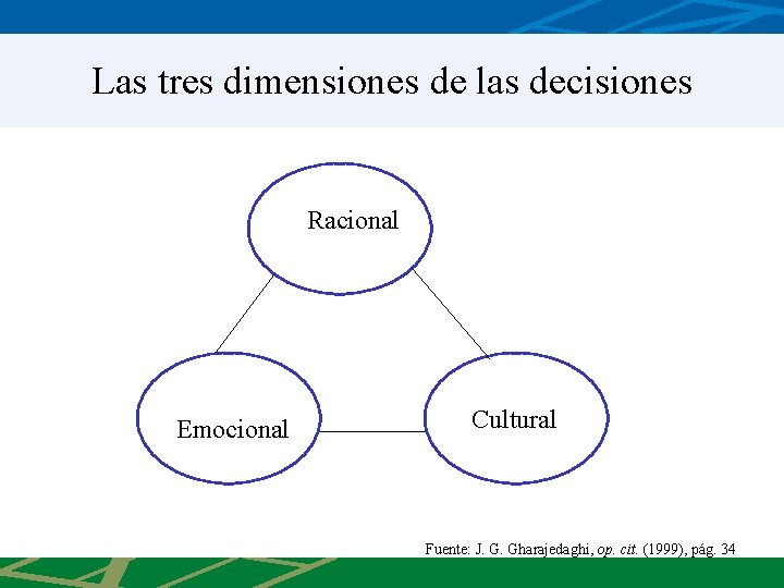 Las tres dimensiones de las decisiones Racional Emocional Cultural Fuente: J. G. Gharajedaghi, op.