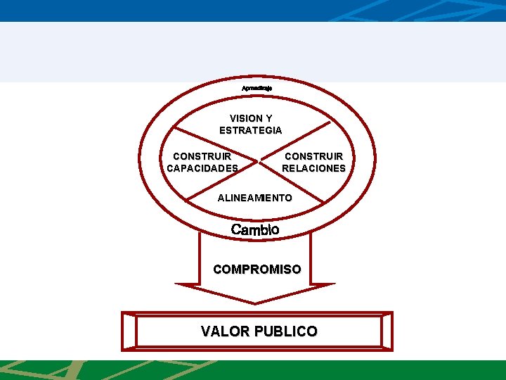 VISION Y ESTRATEGIA CONSTRUIR CAPACIDADES CONSTRUIR RELACIONES ALINEAMIENTO COMPROMISO VALOR PUBLICO 